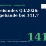 Baupreisindex Q3/2026: Wohngebäude bei 141,7