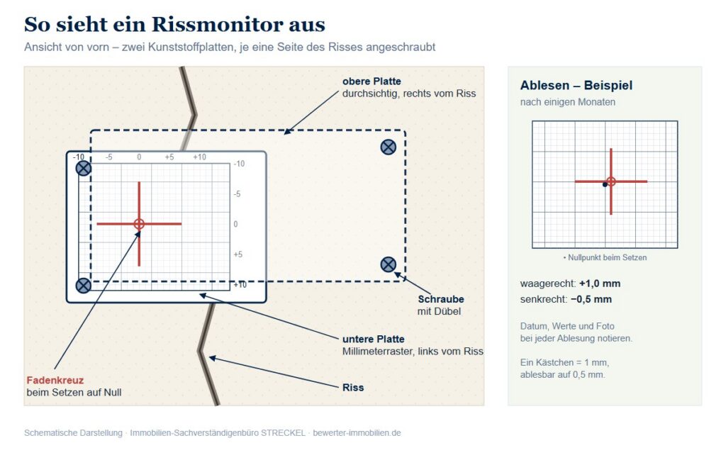 Schemazeichnung eines Rissmonitors: zwei Kunststoffplatten über einem Riss im Mauerwerk, unten Millimeterraster, oben durchsichtige Platte mit rotem Fadenkreuz, je zwei Schrauben mit Dübel; rechts ein Ablesebeispiel
